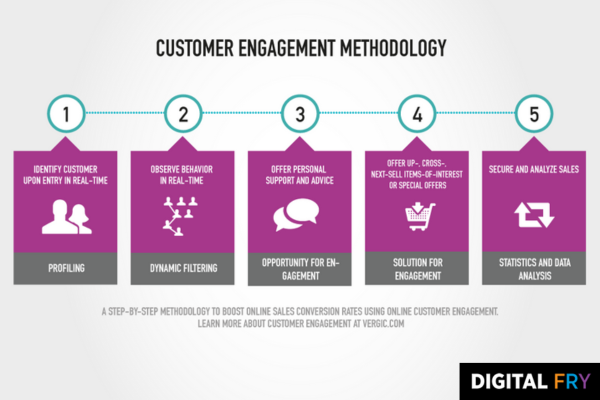 customer engagement mythology