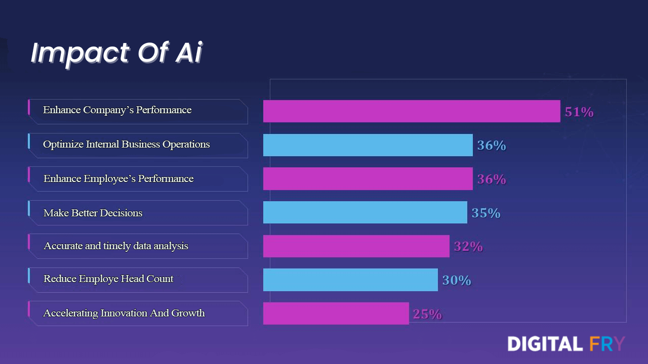 IMPACT OF AI ON BUSINESS1